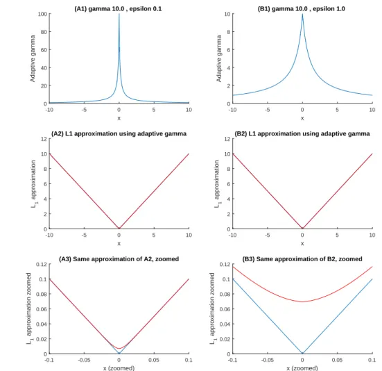 Figure 2: Adaptive gamma (γ 1 ) L 1 Approximation with different ε values.