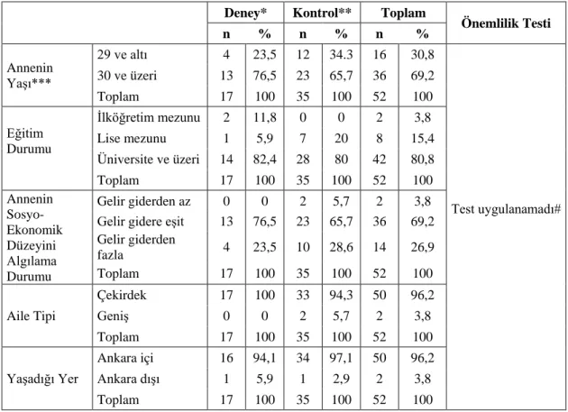 Tablo 1. Annelerin Demografik Özelliklerinin Gruplara Göre Dağılımı  