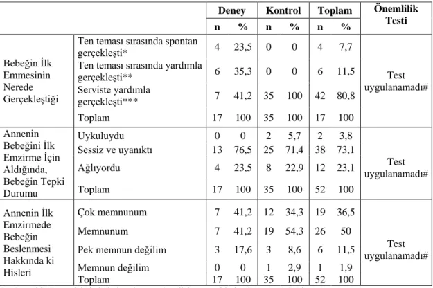 Tablo 5.  Anne ile Bebek Arasındaki Erken Ten Temasının ve İlk Emzirmenin  Gruplara Göre Dağılımı 