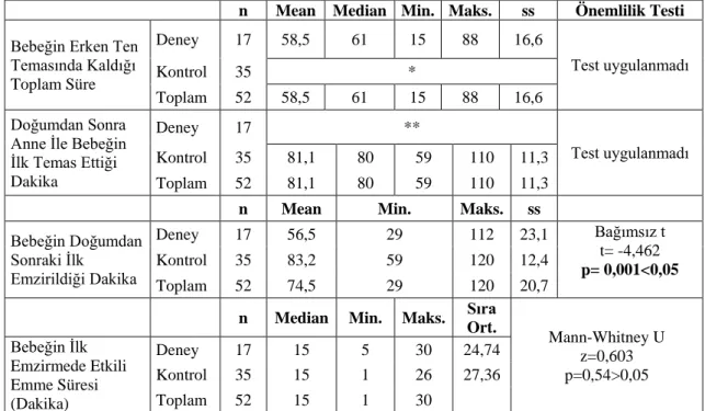 Tablo 6.  Anne ile Bebek Arasındaki Erken Ten Temasının ve İlk Emzirmenin  Grup Ortalamalarına Göre Dağılımı 