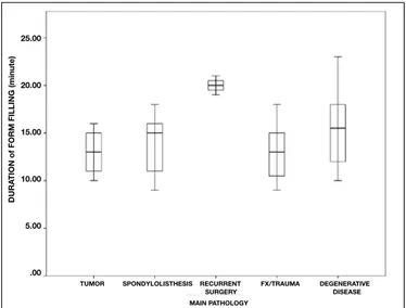Figure 1:  Box  plot  demonstrating  time  required  for  filling  each  form versus each “main pathology”.