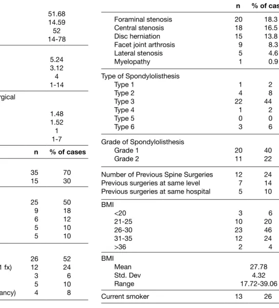 Table I: Data Derived from “Admission/Pathology” Part of the Spine Tango Surgery Form