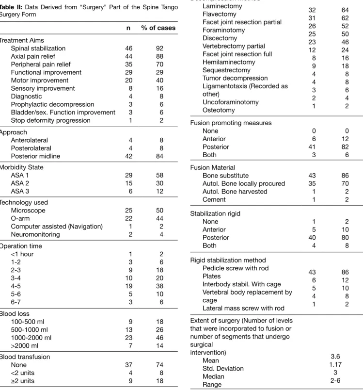 Table III: Data Derived from “Surgical Measures” Part of the Spine  Tango Surgery Form