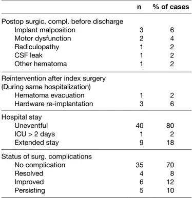 Table IV: Data Derived from “Hospital Stay” Part of the Spine  Tango Surgery Form