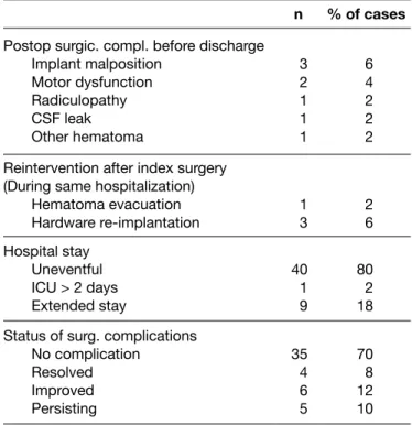 Table IV: Data Derived from “Hospital Stay” Part of the Spine  Tango Surgery Form