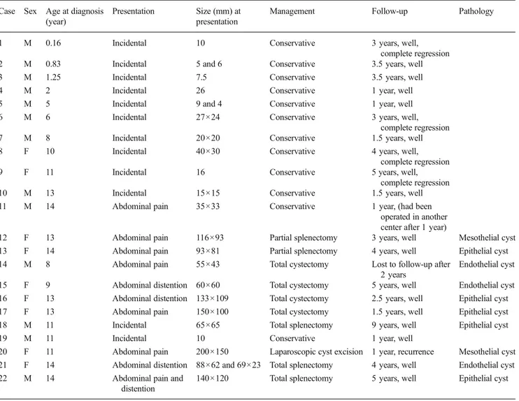 Table 1 Details of our cases Case Sex Age at diagnosis