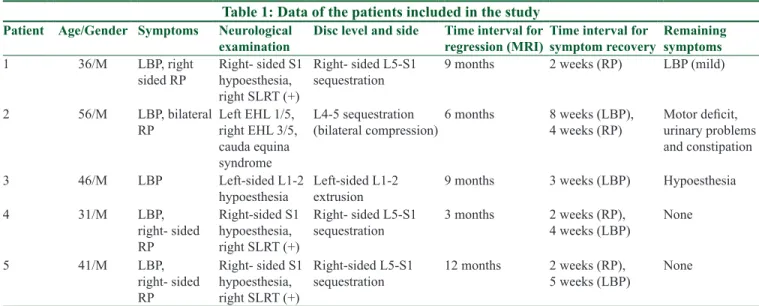 Figure 5: (a) Sagittal and axial T2‑weighted MRI of the lumbar spine  showing a right‑sided L5‑S1 sequestrated disc herniation