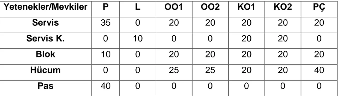 Çizelge 5.6   Antrenörün 17. Maç için Mevkilerin Yeteneklerine göre Eşik Değerleri  (Normal Beklentiler) (ED jy ) 