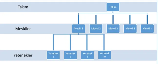 Şekil 4.1 Mevki ve yeteneklerin hiyerarşik yapısı 