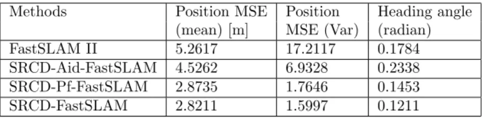 Table 1. Average mean square error (MSE) results for Simulation I.