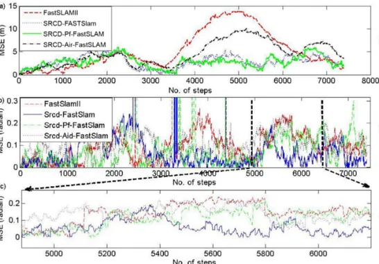 Figure 3. Mean square errors (MSEs) of the methods: a) position errors (m), b) heading angle errors (rad), c) magnified