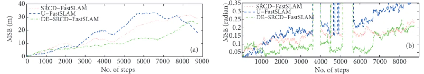 Figure 6. Mean square errors (MSEs) of U-FastSLAM, SRCD-FastSLAM, and DE-SRCD-FastSLAM: a) position errors