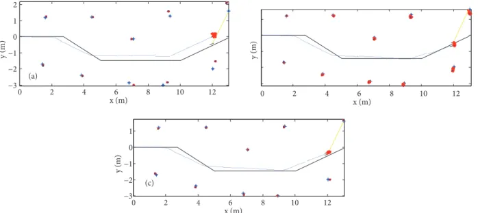 Figure 7. Estimated and true vehicle paths with the landmarks: a) FastSLAM II, b) U-FastSLAM, and c) DE-SRCD-