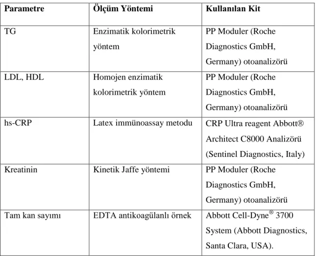 Tablo 3.1:  Kan Parametrelerin Ölçüm Yöntemleri ve Kullanılan Kitler  Parametre  Ölçüm Yöntemi  Kullanılan Kit 