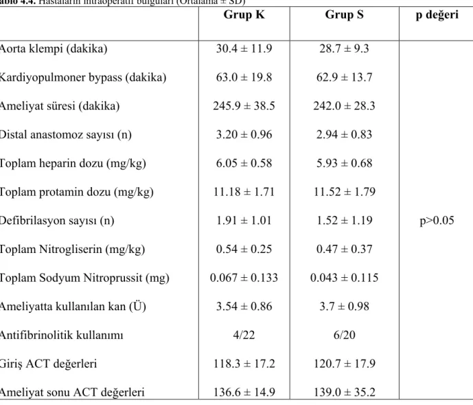 Tablo 4.4. Hastaların intraoperatif bulguları (Ortalama ± SD) 