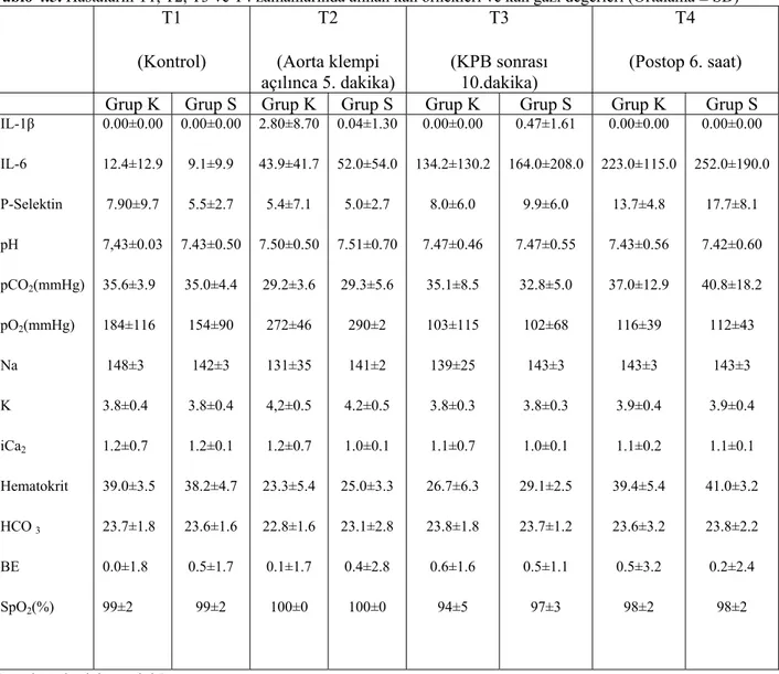 Tablo 4.5. Hastaların T1, T2, T3 ve T4 zamanlarında alınan kan örnekleri ve kan gazı değerleri (Ortalama ± SD) 