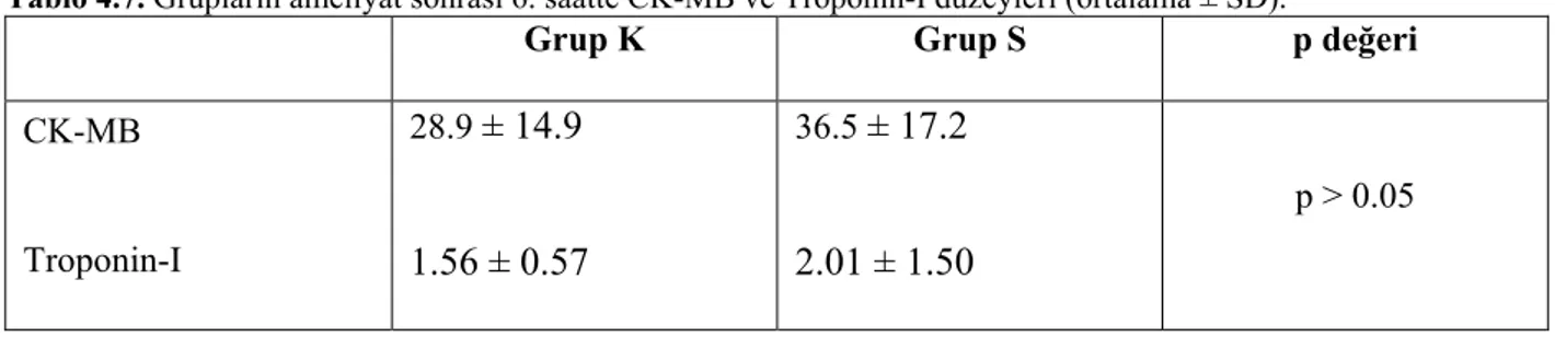 Tablo 4.7. Grupların ameliyat sonrası 6. saatte CK-MB ve Troponin-I düzeyleri (ortalama ± SD)