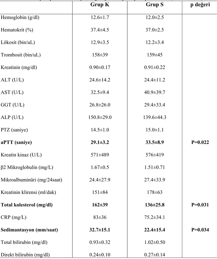Tablo 4.8. Hastaların postoperatif hematolojik, koagülasyon ve biyokimyasal parametreleri (Ortalama ± SD)