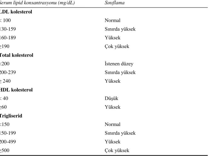 Tablo 2.1.TKD KKHK VE NCEP ATP III Kılavuzu Kan Lipid Sınıflaması 