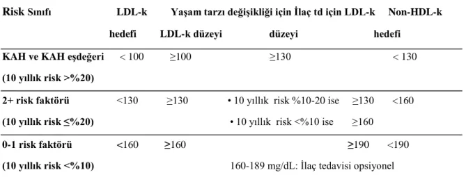 Tablo 2.2. Dislipidemi için NCEP ATP III tedavi önerileri 