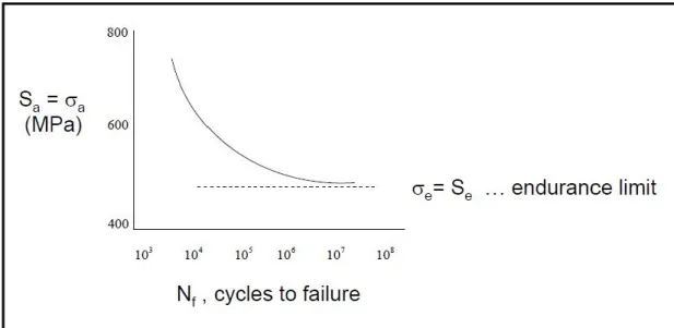 Figure 2.12 Representation of S-N curve [18] 