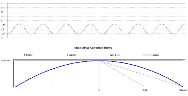Figure 2.15 Constant amplitude load ratio and mean stress correction theory 