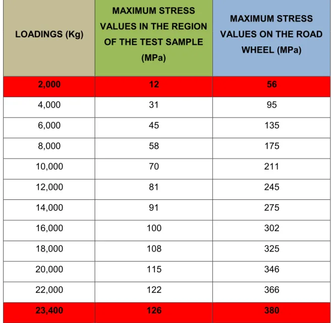 Table 2.2 Calculated stress values by FEA for aluminum road wheel 