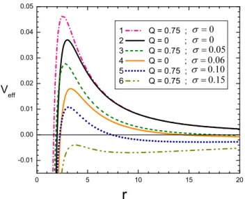Fig. 2 Effective potential V eff is shown as a function of distance r for non-extreme case at different values of quintessence parameter σ with a fixed value of the charge Q