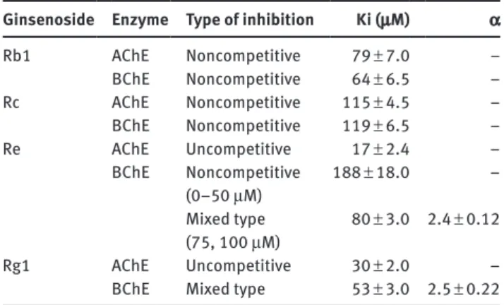 Figure 2: The inhibition of AChE by Ginsenoside Re (A). The Lineweaver-Burk plot (B). Secondary plot of Lineweaver-Burk plot, i.e