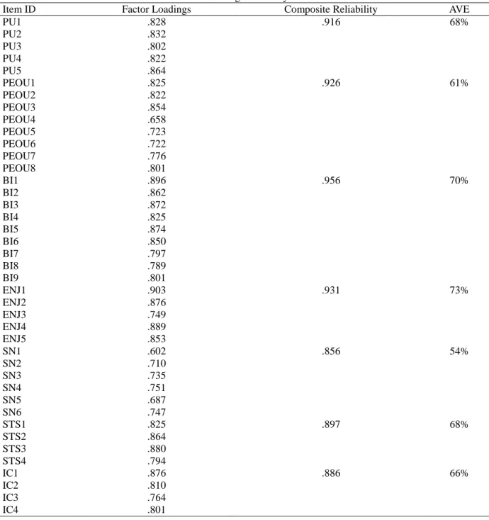 Table 4. Convergent validity results 