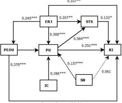 Figure 4. Structural Model 
