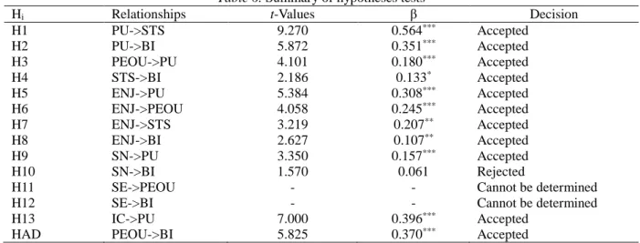 Table 6. Summary of hypotheses tests 
