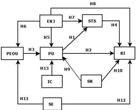 Figure 1. Proposed Research Model (LMS-TAM) Table 1. Model constructs, definitions and references 