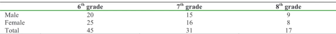 Table 1. The distribution of the subjects in terms of grade level and gender 