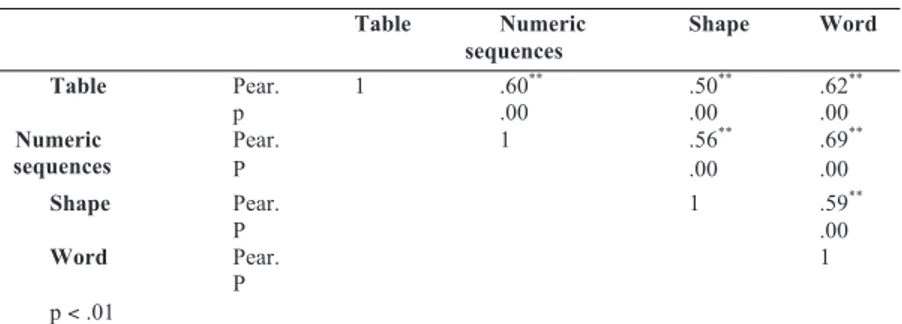 Table 5. The correlations among four types of pattern  