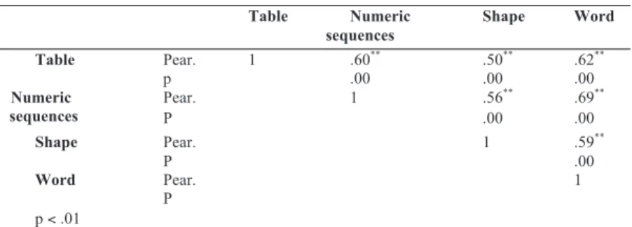 Table 5. The correlations among four types of pattern  