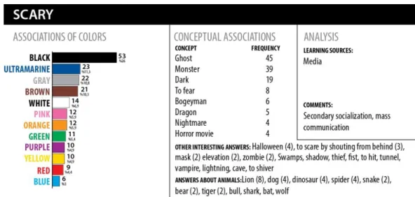 Figure 8. Concept-color associations “Scarcy”. 