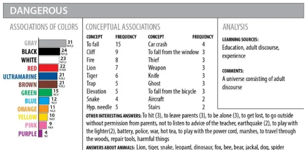 Figure 9. Concept-color associations “Dangerous”. 