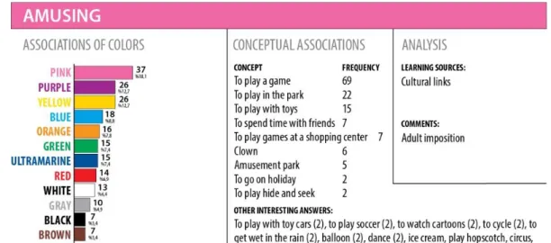 Figure 12. Concept-color associations “Amusing”. 