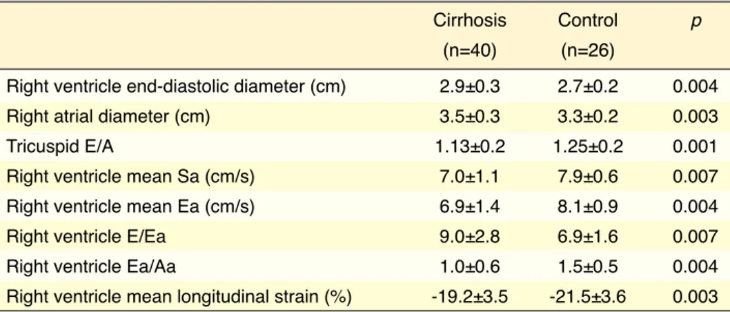 Table 3.  Left ventricle color-coded tissue Doppler imaging and strain measurements