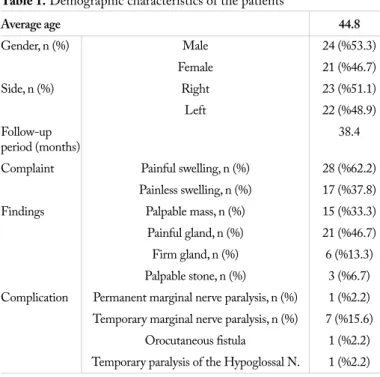Table 1. Demographic characteristics of the patients