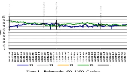 Figure 3 Perioperative rSO 2 -S/rSO 2 -C values.