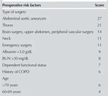Table 2. Arozullah respiratory failure risk index [10]