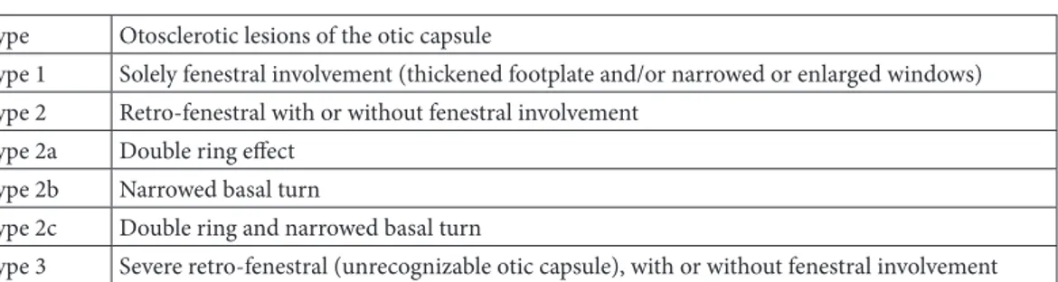 Table 1. Rotteveel and colleagues’ imaging-based grading systems for otosclerosis.