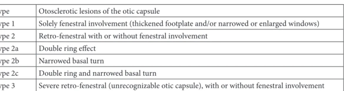 Table 1. Rotteveel and colleagues’ imaging-based grading systems for otosclerosis.