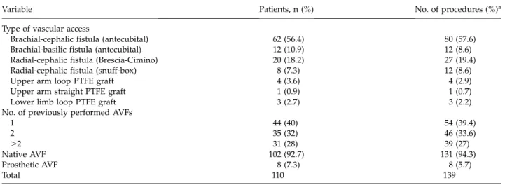 Table 3 Type of vascular access and the number of accesses before the corrective surgery