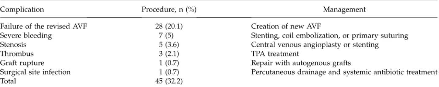 Table 5 Additional complications encountered after management of the initial complication