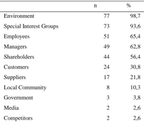 Table 2. Stakeholders presented in the Reports 