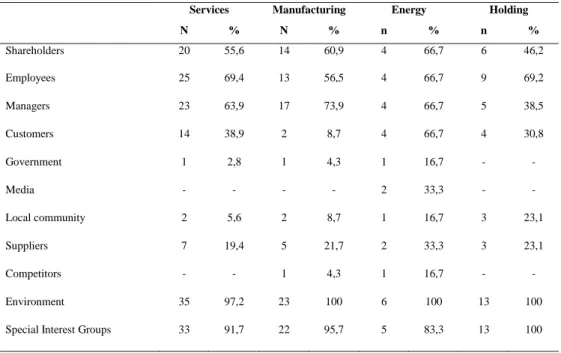 Table 3. Stakeholders presented in the Reports according to Industries 