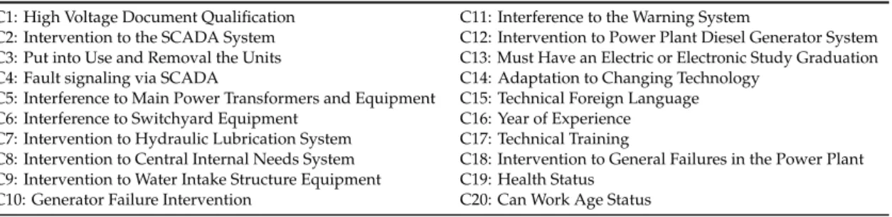 Table 2. Criteria about personnel skills (C1, C2, . . . , C20). C1: High Voltage Document Qualification C11: Interference to the Warning System